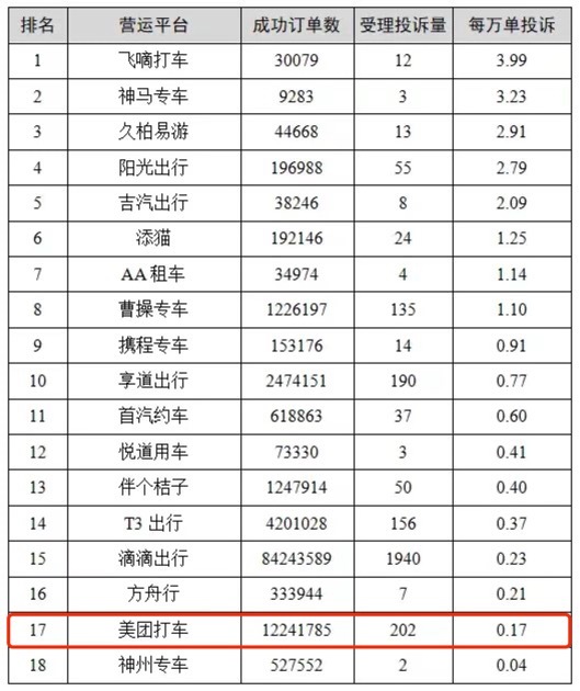 上海、杭州相继公布网约车数据，美团打车满意度均名列前茅